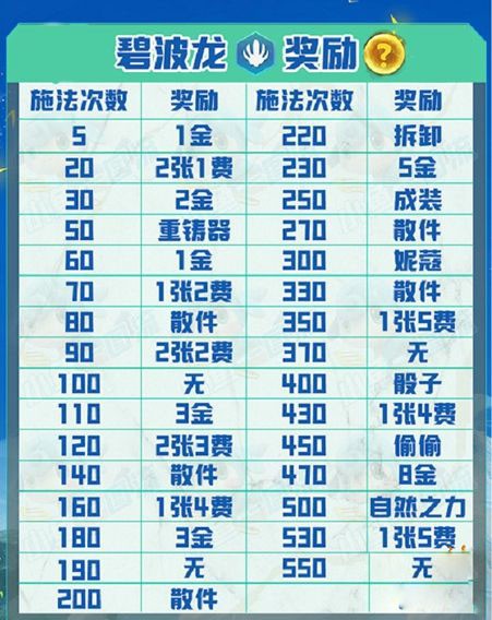 云顶之弈s7.5碧波龙奖励是什么