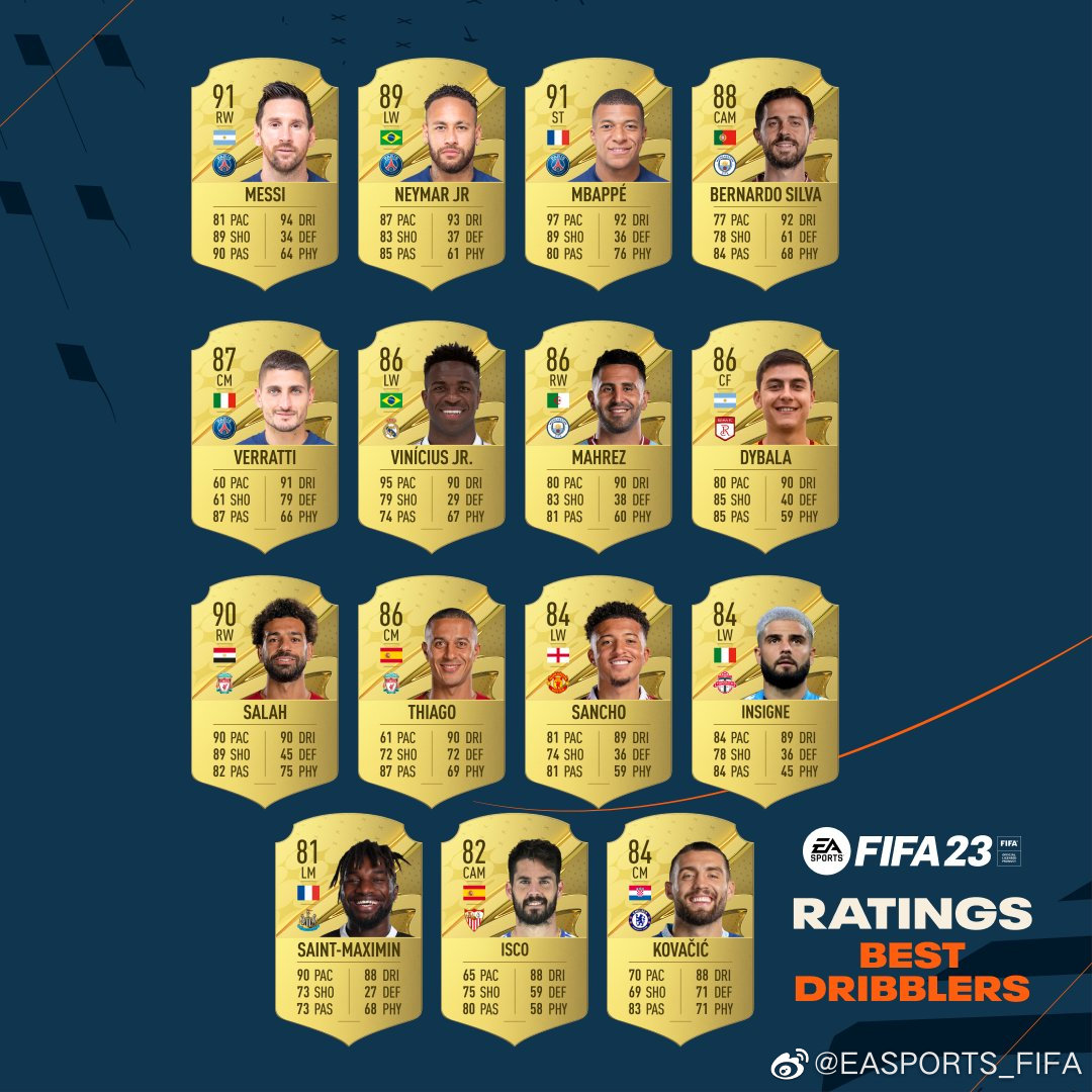 fifa23盘带好的球员一览