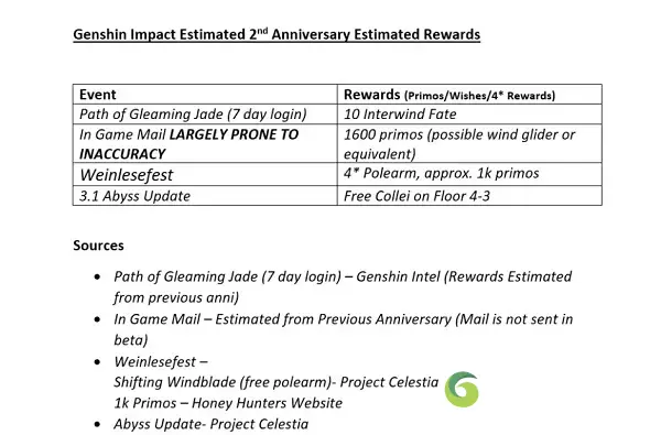 原神二周年庆奖励内容一览
