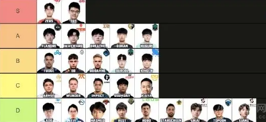 英雄联盟外媒公布最新上单排行榜