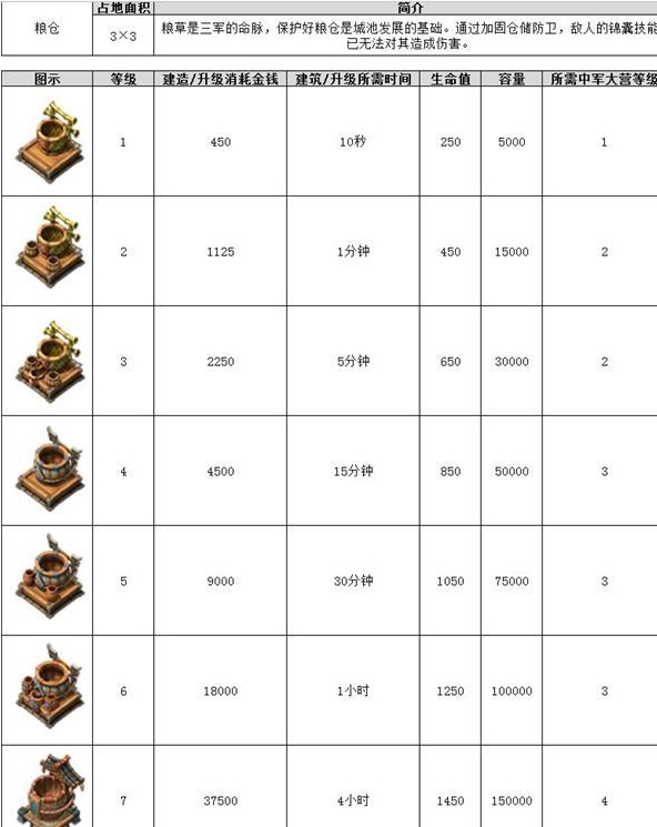 王者争雄粮仓怎么建造