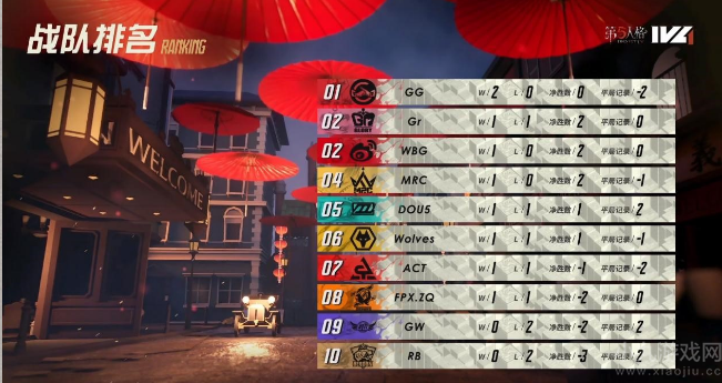 第五人格2022IVL秋季赛首周赛,成都GG逆风翻盘荣获第一