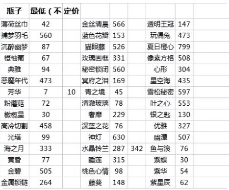 《花与香水与猫》香水配方大全