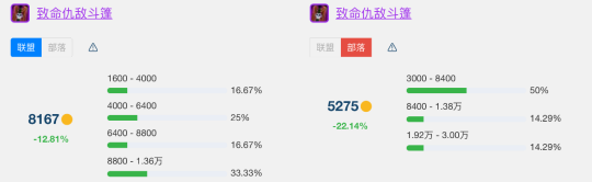 《魔兽世界》怀旧服wlkT7金团装备平均成交价