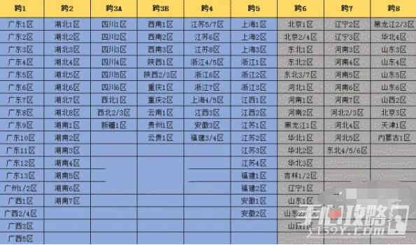 dnf跨区表2022最新