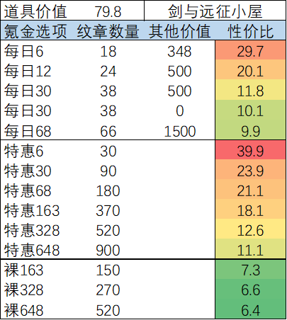 咸鱼之王兽灵竞武&悍勇嘉赏性价比分析