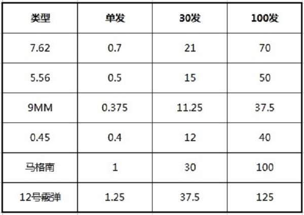 和平精英背包空间怎么分配