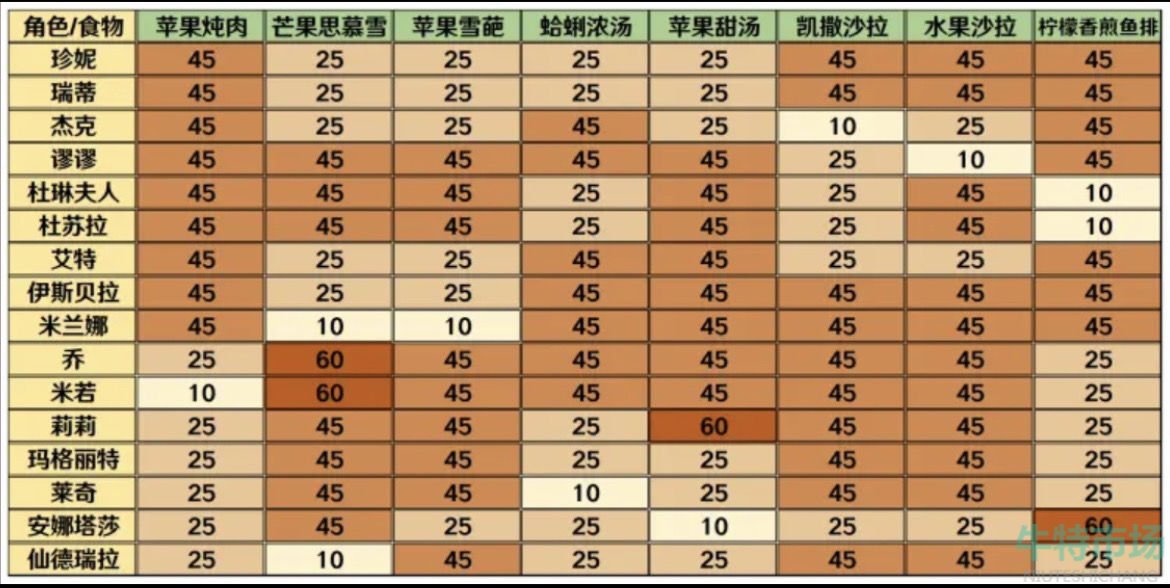 《宝石研物语伊恩之石》食物好感度表一览