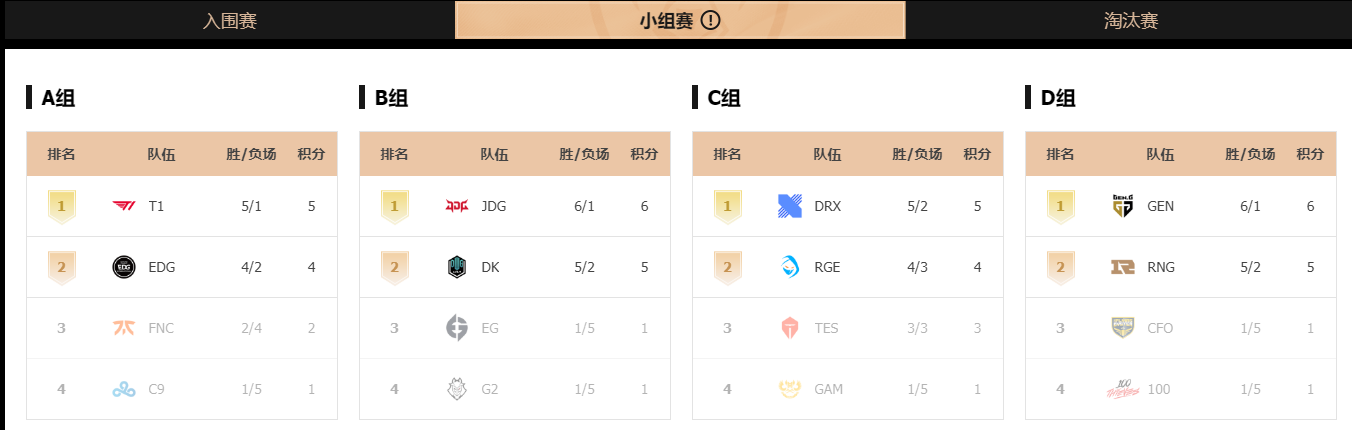 lolS12小组赛积分榜一览