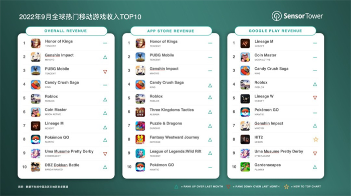 9月全球热门手游收入排行 王者第一原神第二