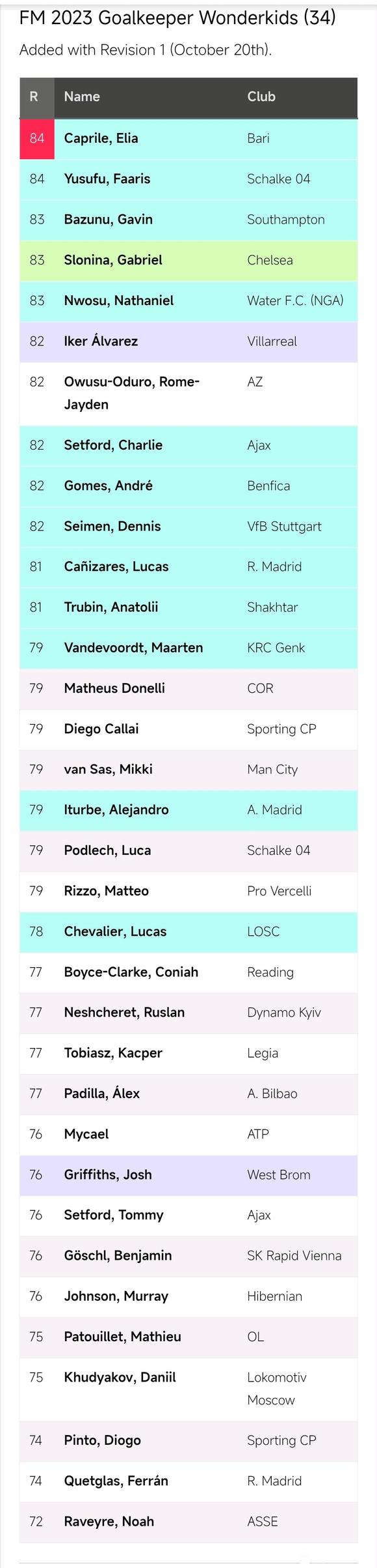 足球经理2023门将推荐