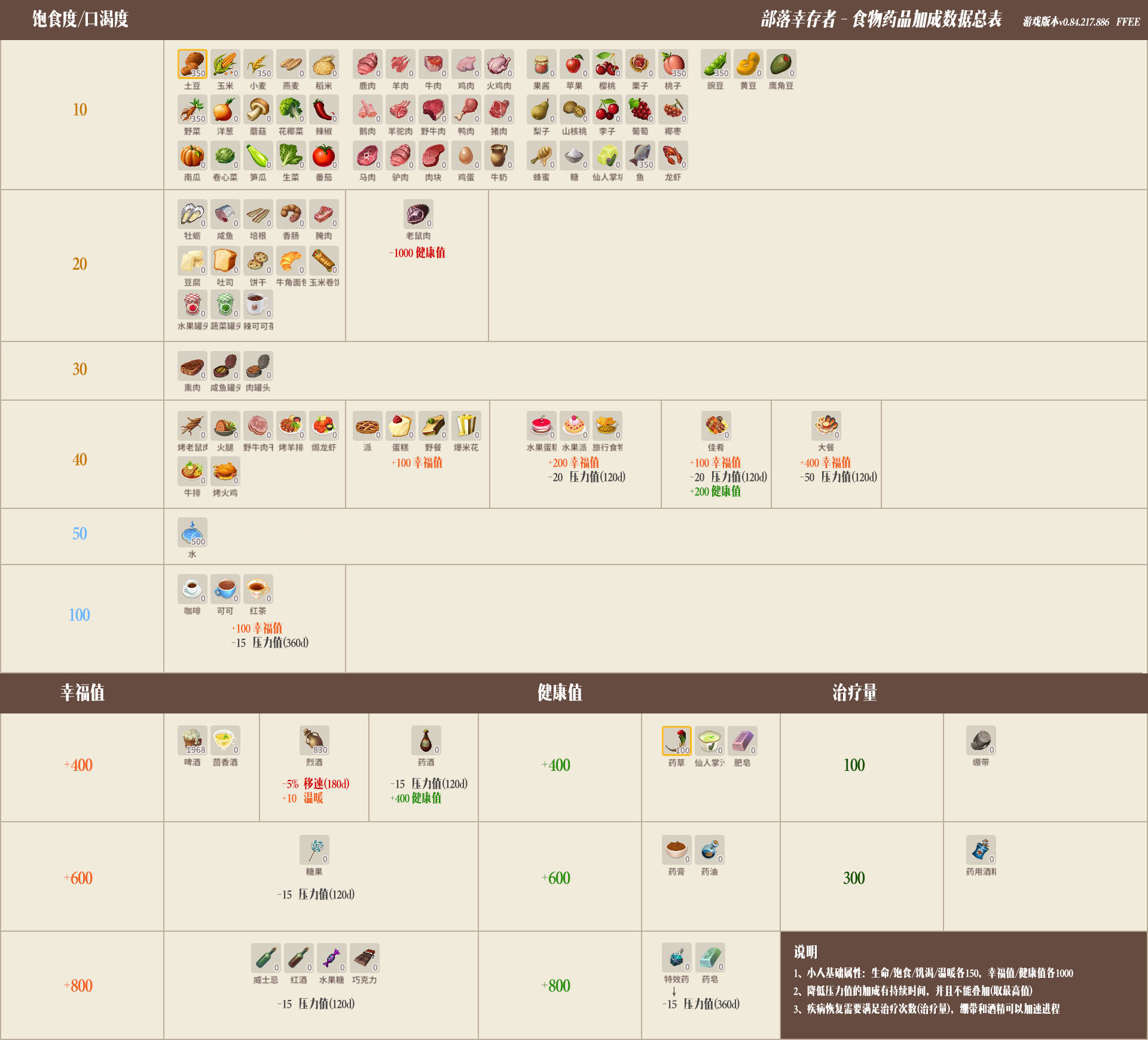 部落幸存者全食物加成效果一览