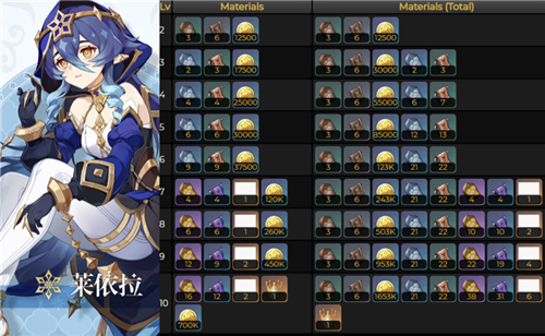 原神莱依拉天赋突破材料表