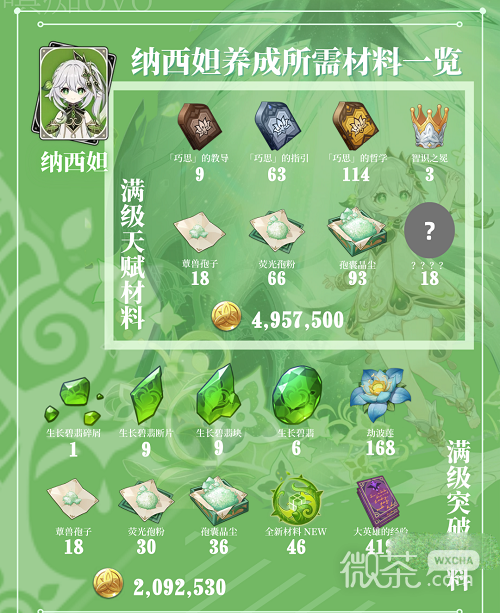 原神纳西妲突破材料详情