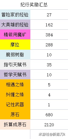 原神3.1下半原石获取统计