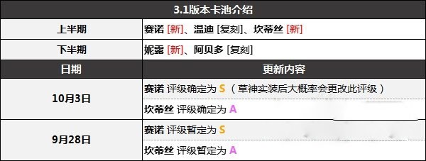 原神3.1角色强度排行