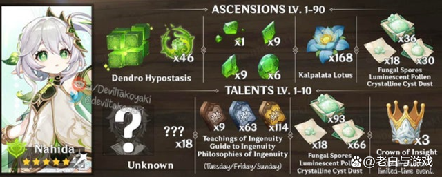 原神草神升级突破材料有哪些