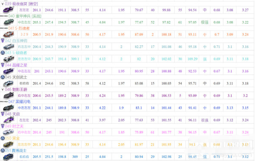 qq飞车手游最强a车最新排行2022