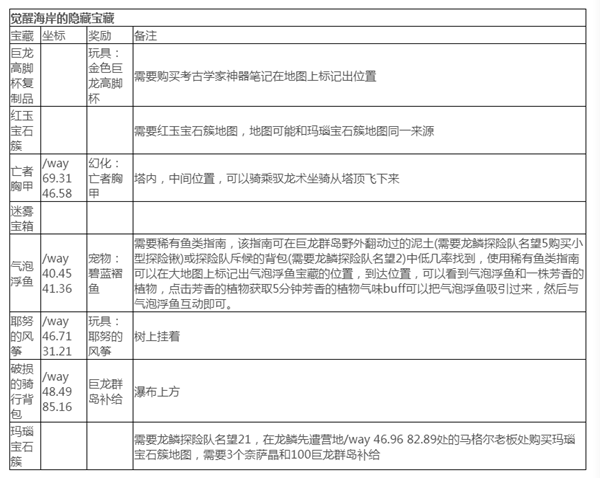 魔兽世界10.0觉醒海岸隐藏宝藏有哪些