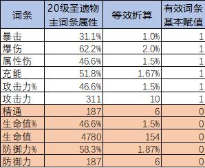 原神圣遗物评分是怎么算的