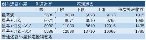 剑与远征手游双虚空兑换什么好
