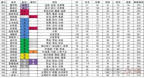 宝可梦朱紫种族值大全最新一览