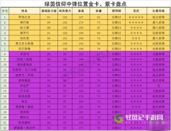 绿茵信仰前场哪些球员厉害