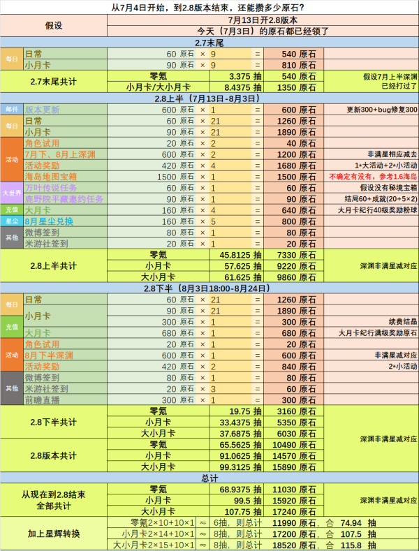 《原神》2.8版本可获取原石一览