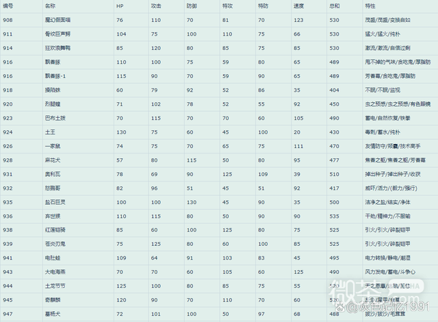 宝可梦朱紫全宝可梦属性数值是什么
