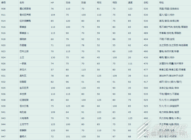 宝可梦朱紫全宝可梦属性数值一览