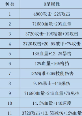 咸鱼之王双攻破甲水晶怎么选择好