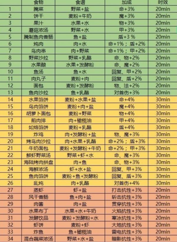 地下城堡3腌菜怎么做