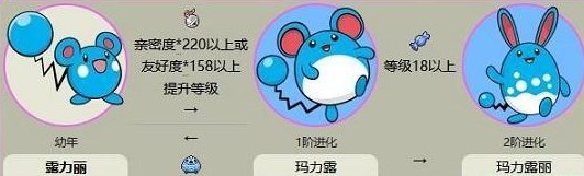 宝可梦朱紫露力丽怎么进化