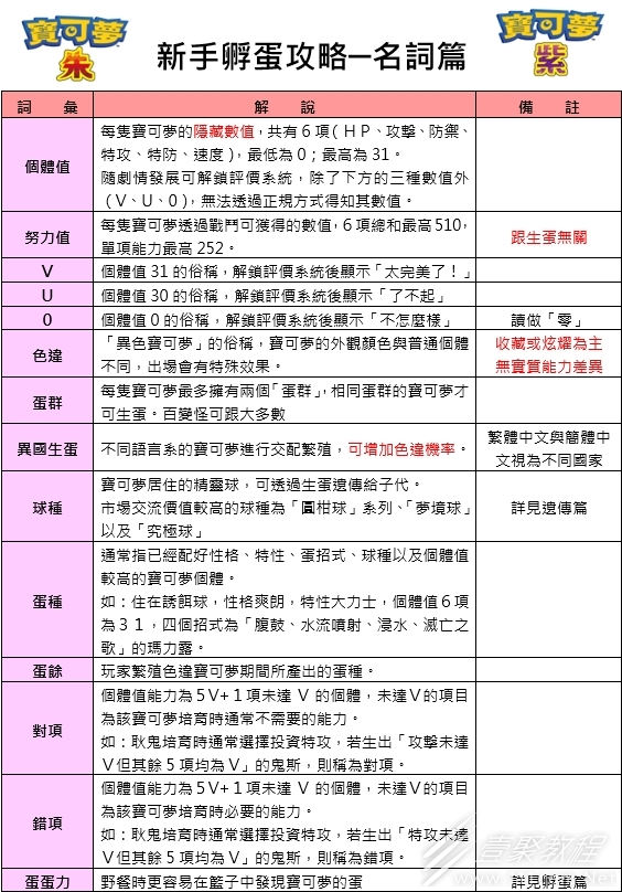 宝可梦朱紫孵蛋全名词含义介绍