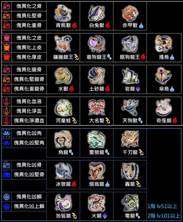 《怪物猎人曙光》怪异的凶锐牙获取方法 对应怪物一览
