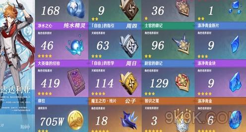 原神公子突破材料大全最新一览