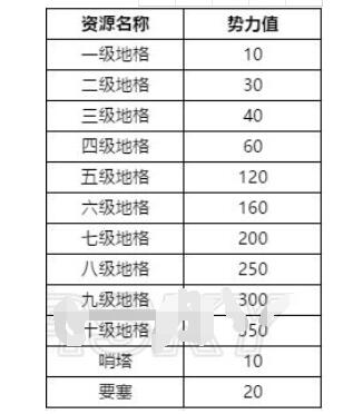 鸿图之下如何快速5000势力