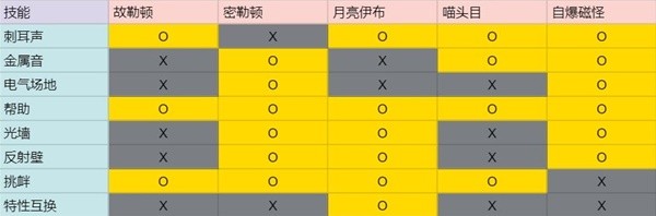 宝可梦：朱紫6星太晶坑3人辅助配置一览