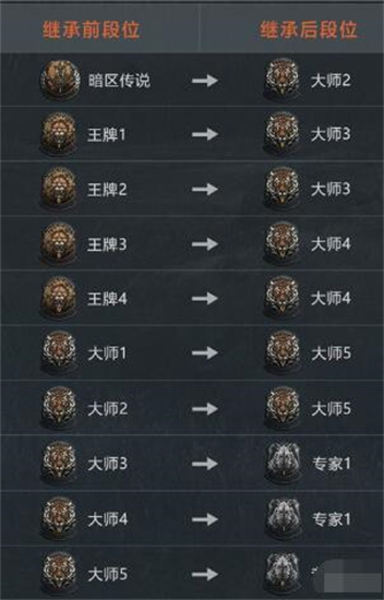 暗区突围s1赛季继承规则是什么