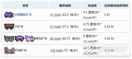 泰拉瑞亚矿车速度排行榜分享