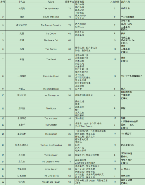 《流放之路》S21高价值命运卡排行榜