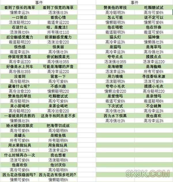 猫咪公寓2宝藏关卡事件选择攻略