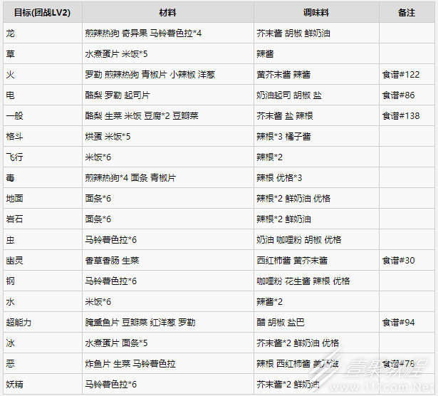 宝可梦：朱紫团战力Lv2无秘传食谱介绍