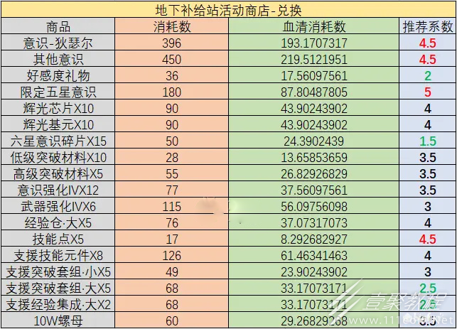 战双帕弥什凛桎鸣渊活动商店兑换攻略图分享