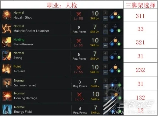命运方舟枪炮大师如何加点