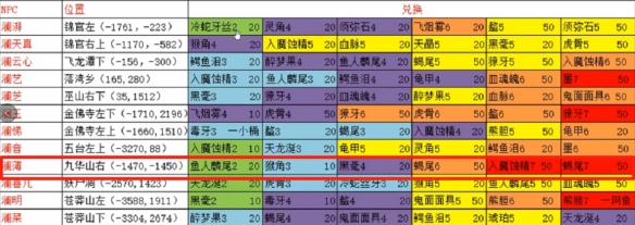 蜀山初章刷鱼技巧心得详情