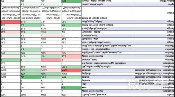 战锤40K暗潮全职业隐藏属性详情