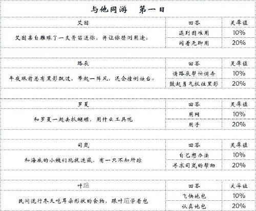 时空中的绘旅人录异记与他同游第一天策略