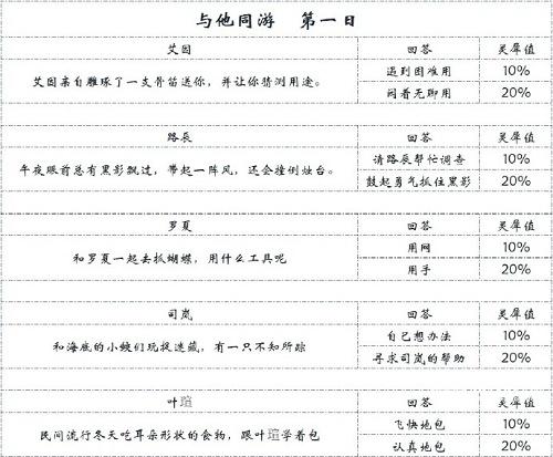 《时空中的绘旅人》录异记与他同游第一天活动攻略