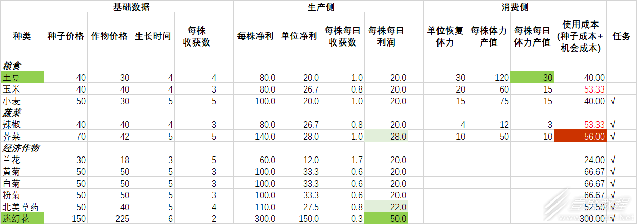 乡村狂想曲常用物品数据和技巧一览